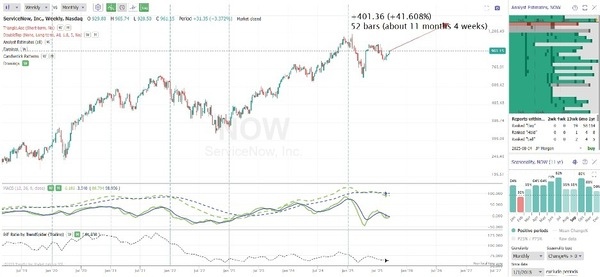ServiceNow - Chart